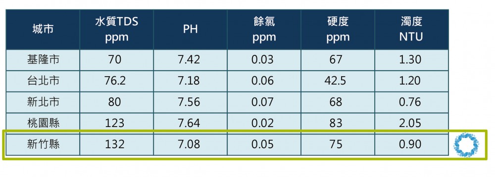 歐漾淨水器-台灣水質平均數值